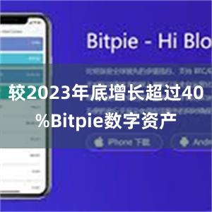 较2023年底增长超过40%Bitpie数字资产